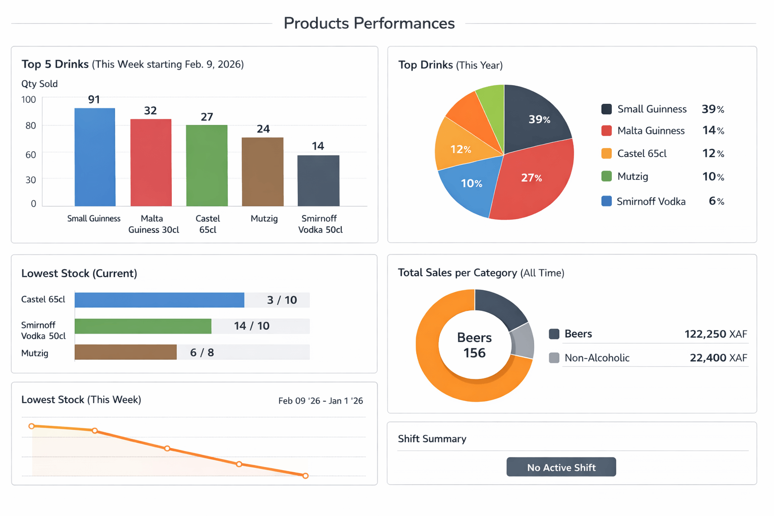 Dashboard showing sales, stock, and active orders in a modern African lounge